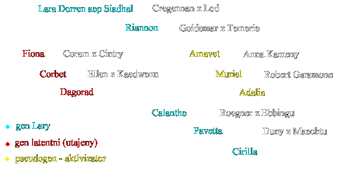 Rodokmen star krve